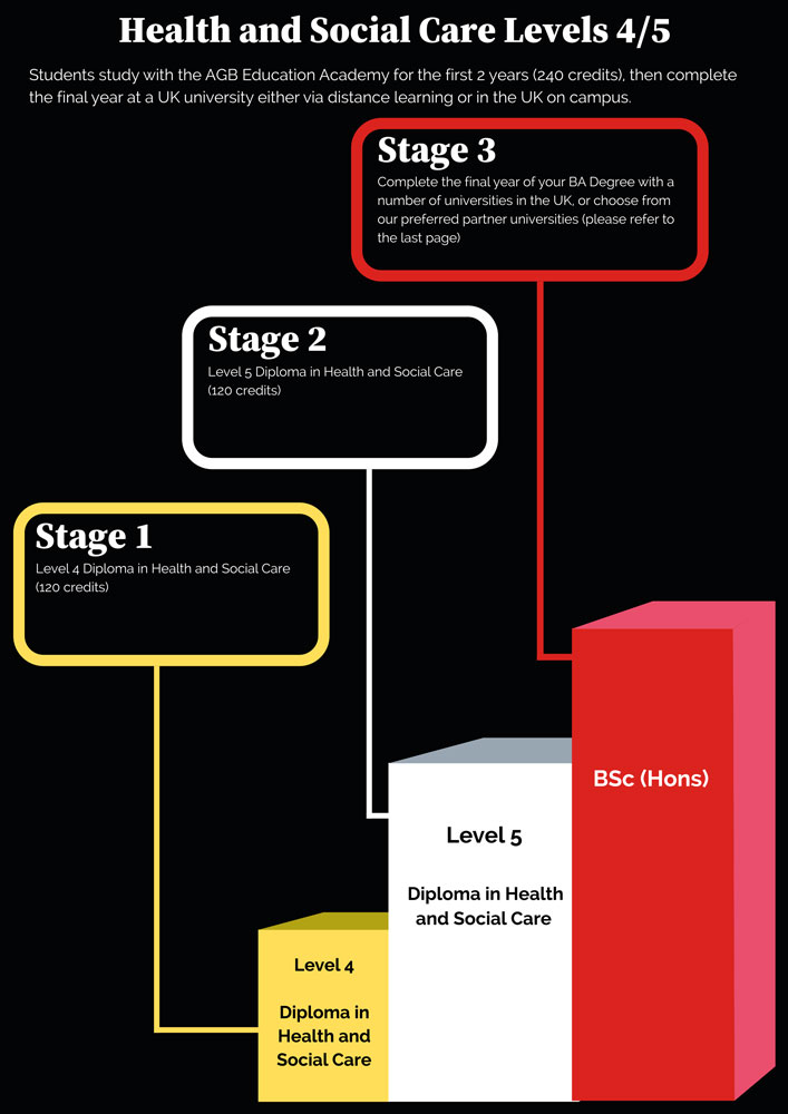 health-care-level-4/5